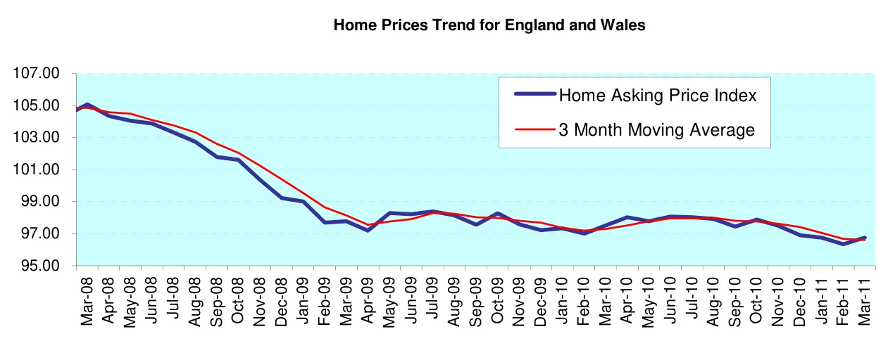 Home Prices Trend for England and Wales