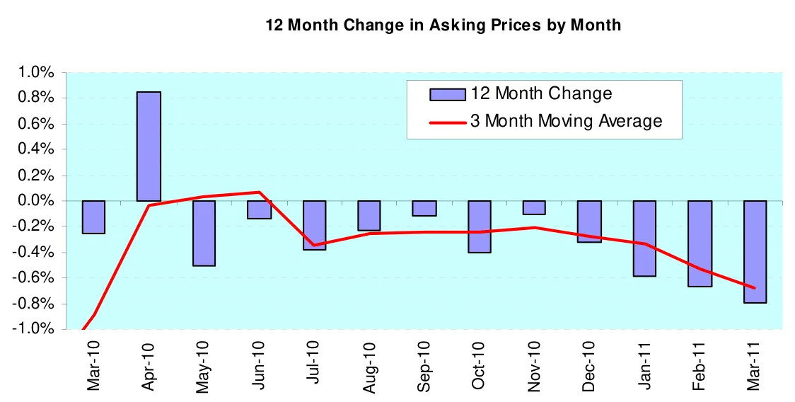 12 Month Change in Asking Prices by Month