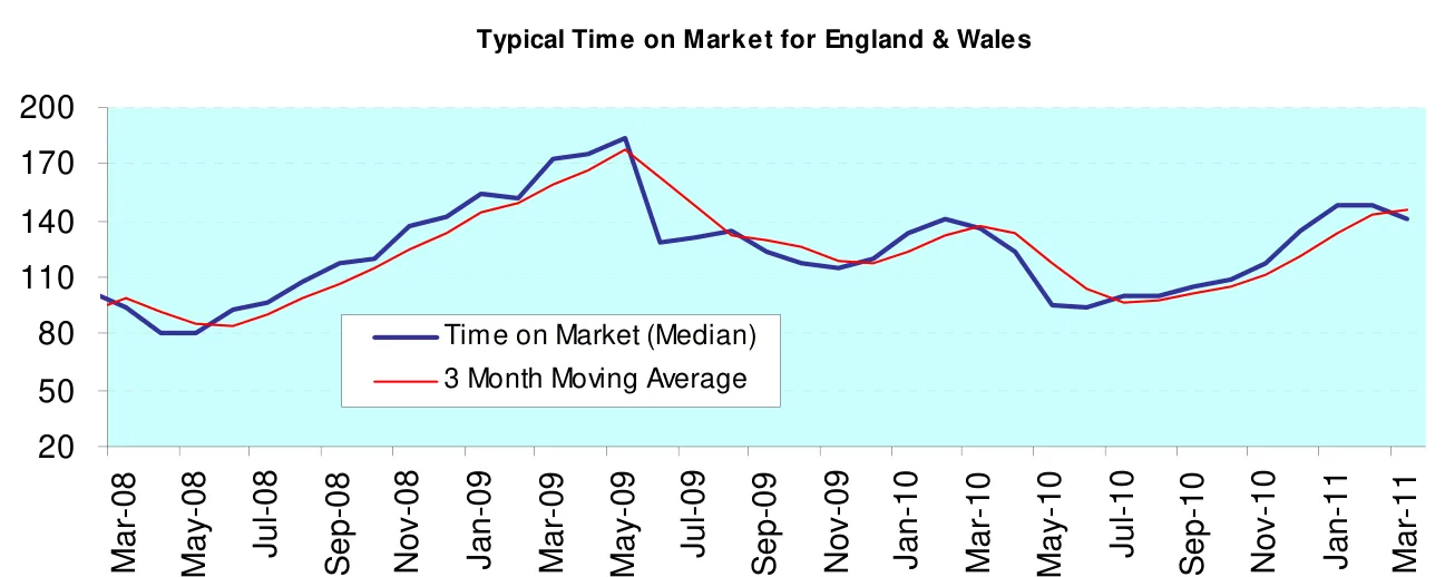 Typical Time on Market for England & Wales