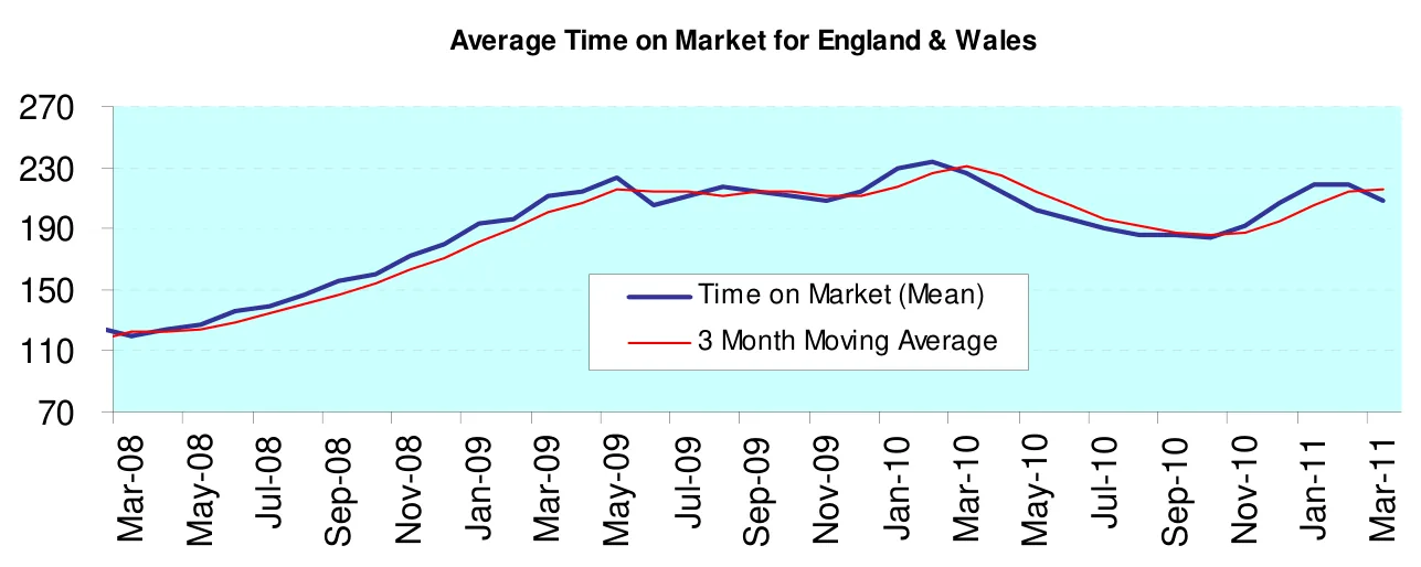 Average Time on Market for England & Wales