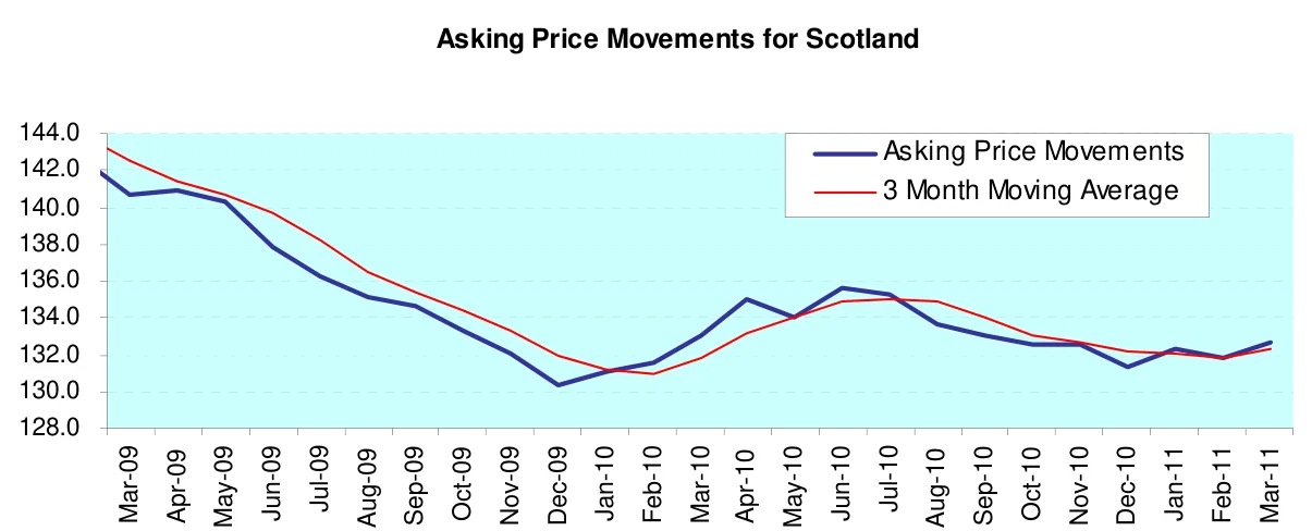 Asking Price Movements for Scotland
