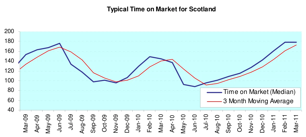 Typical Time on Market for Scotland