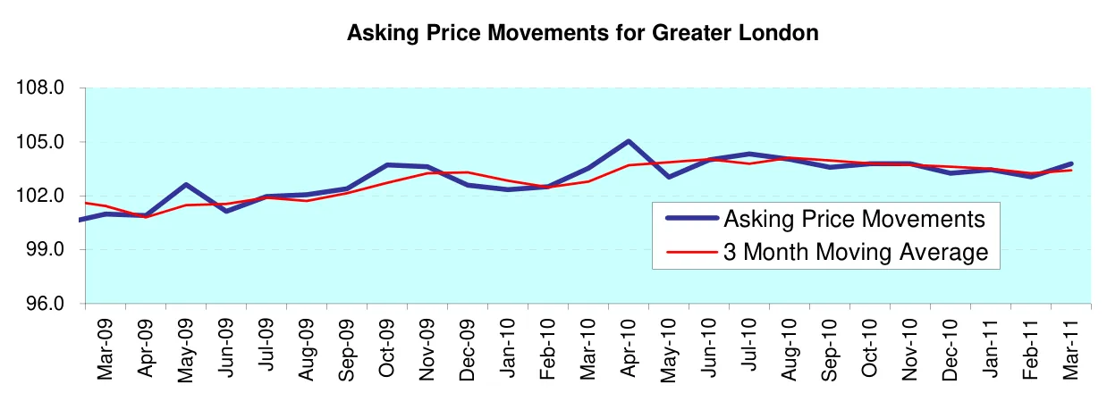 Asking Price Movements for Greater London