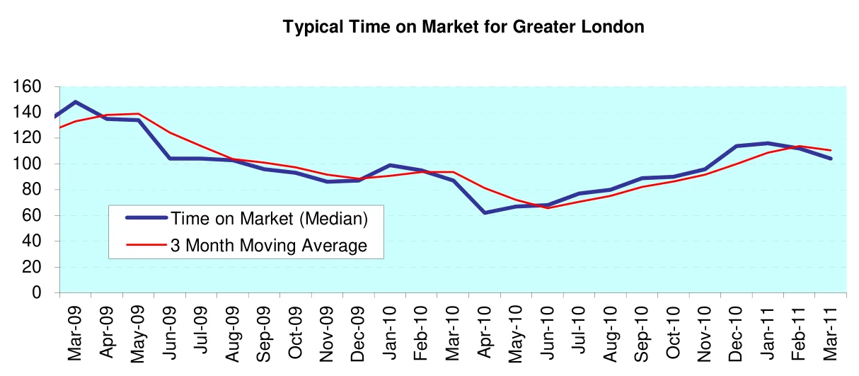 Typical Time on Market for Greater London