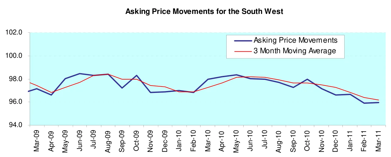 Asking Price Movements for the South West