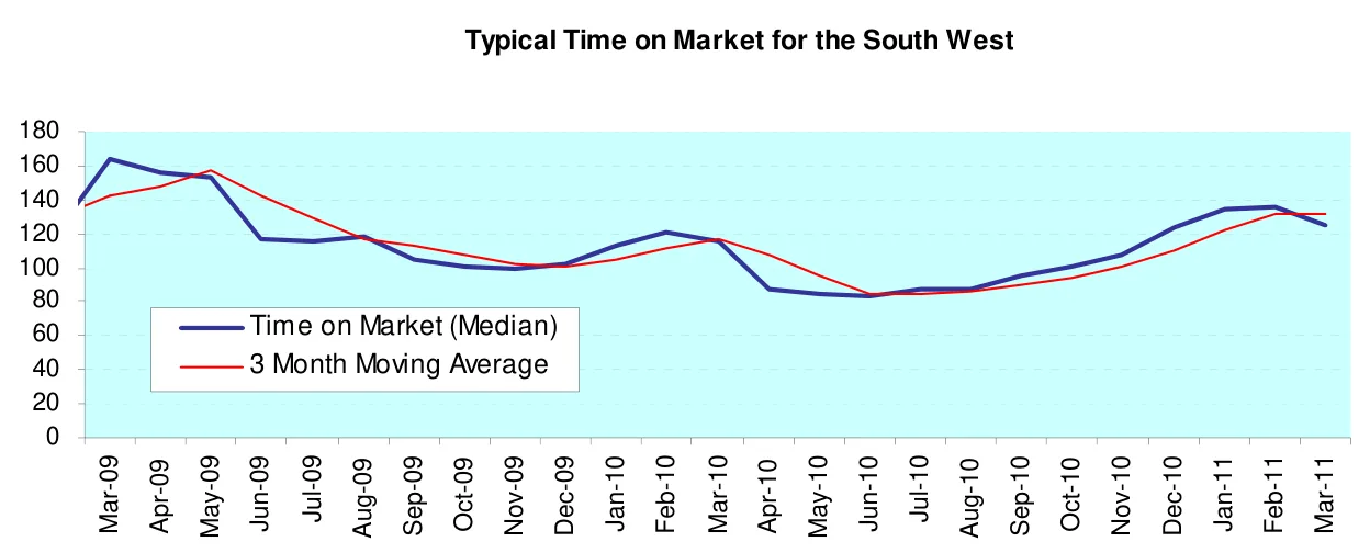 Typical Time on Market for the South West