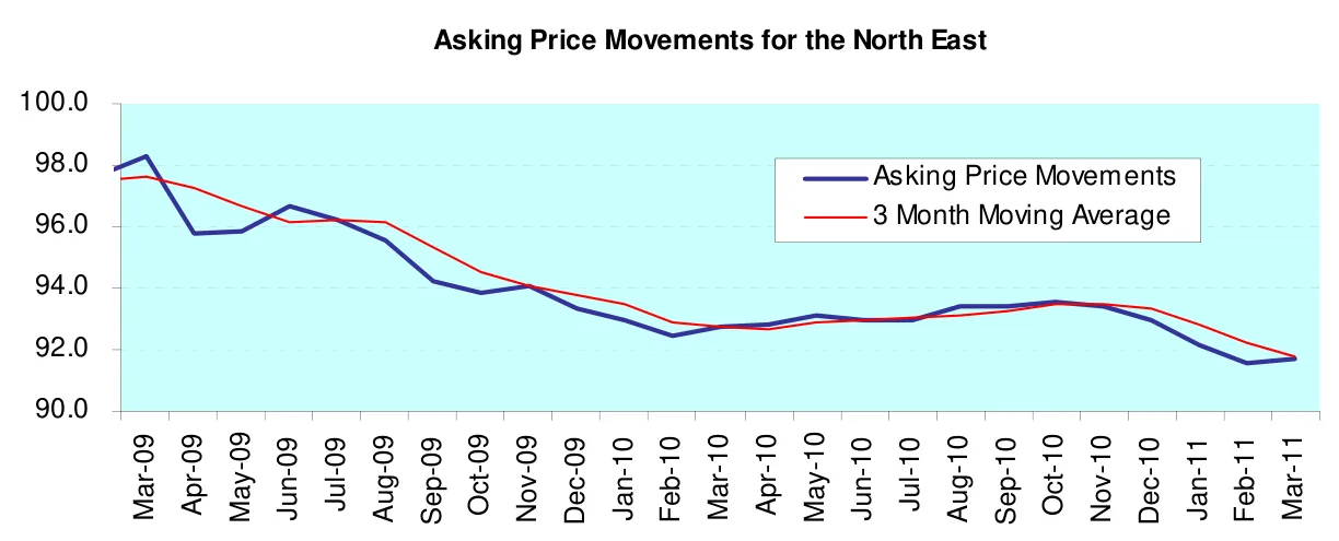 Asking Price Movements for the North East