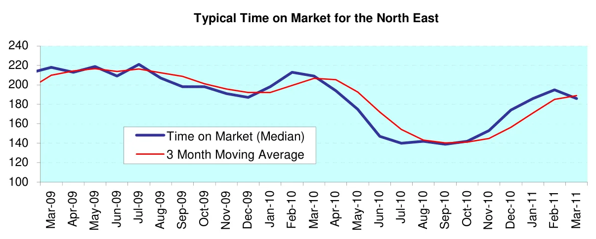 Typical Time on Market for the North East