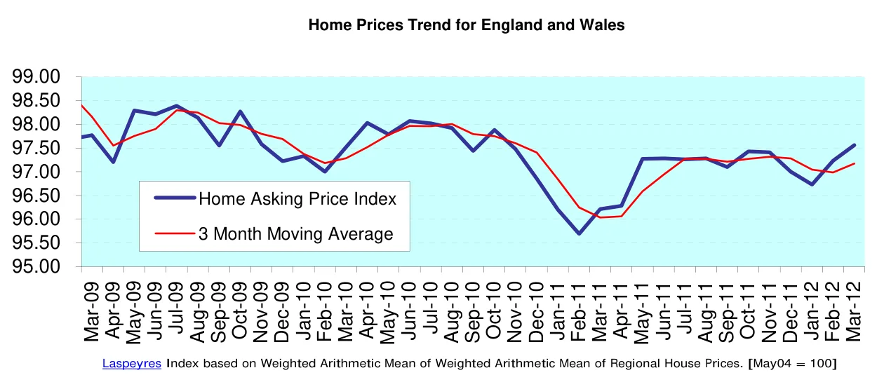 Home Prices Trend for England and Wales