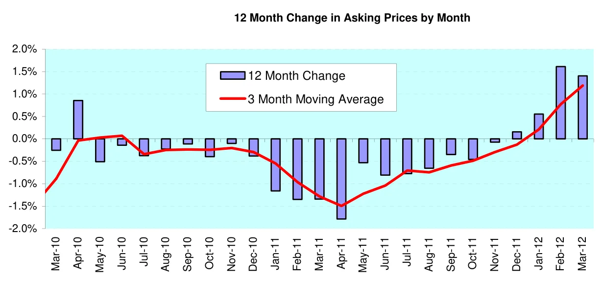 12 Month Change in Asking Prices by Month