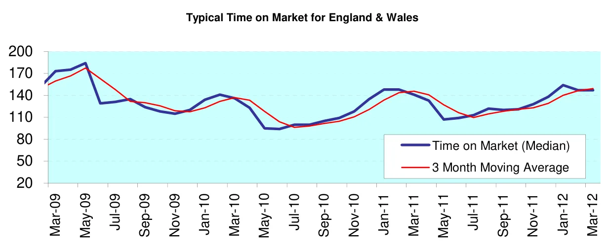 Typical Time on Market for England & Wales