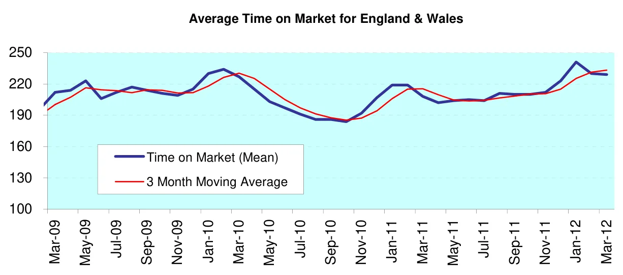 Average Time on Market for England & Wales