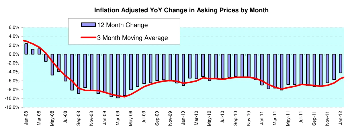 Inflation Adjusted YoY Change in Asking Prices by Month