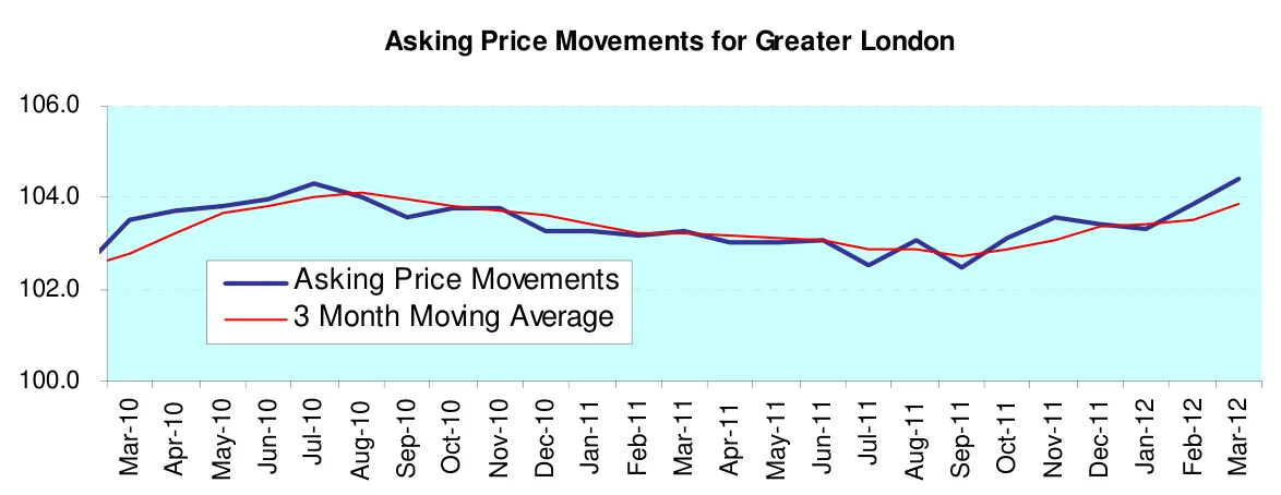 Asking Price Movements for Greater London