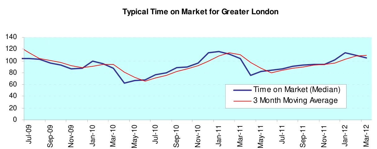 Typical Time on Market for Greater London