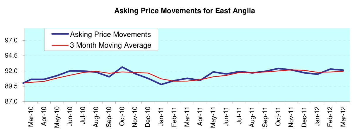 Asking Price Movements for East Anglia