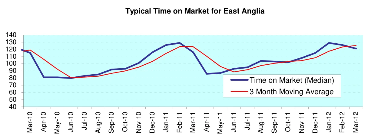 Typical Time on Market for East Anglia