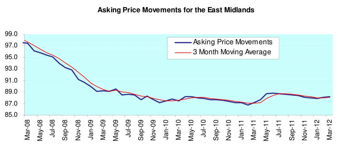 Asking Price Movements for the East Midlands