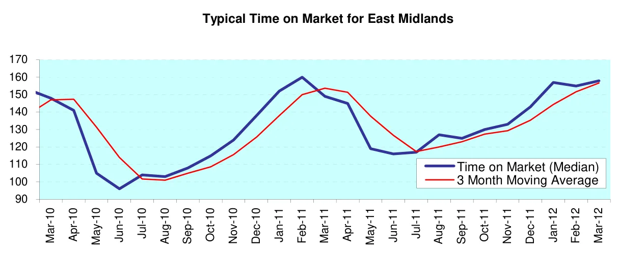 Typical Time on Market for East Midlands