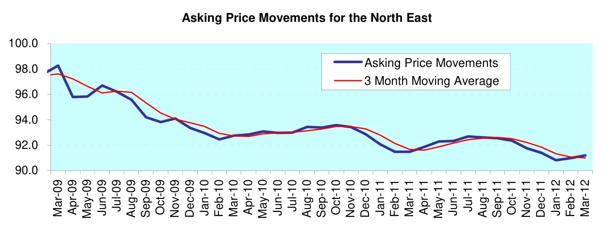 Asking Price Movements for the North East