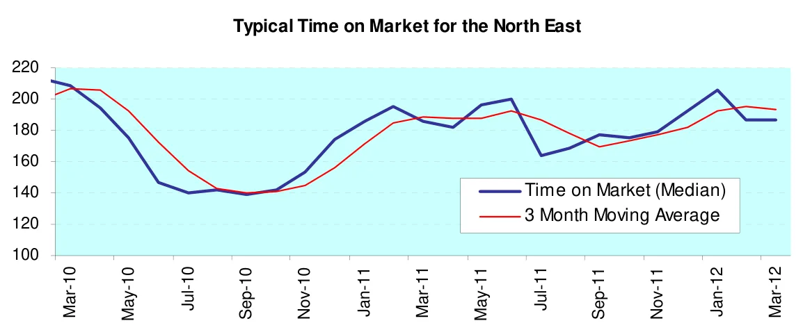 Typical Time on Market for the North East