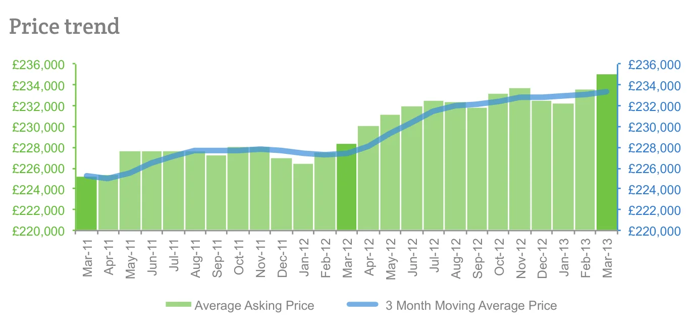 Price trend