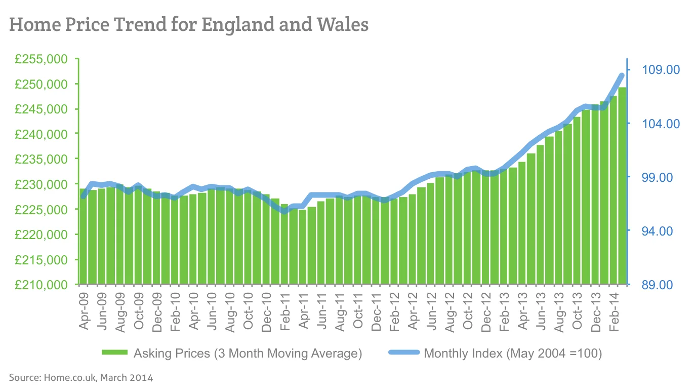Home Price Trend for England and Wales