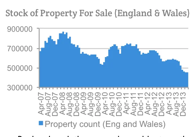 Stock of Property For Sale (England & Wales)