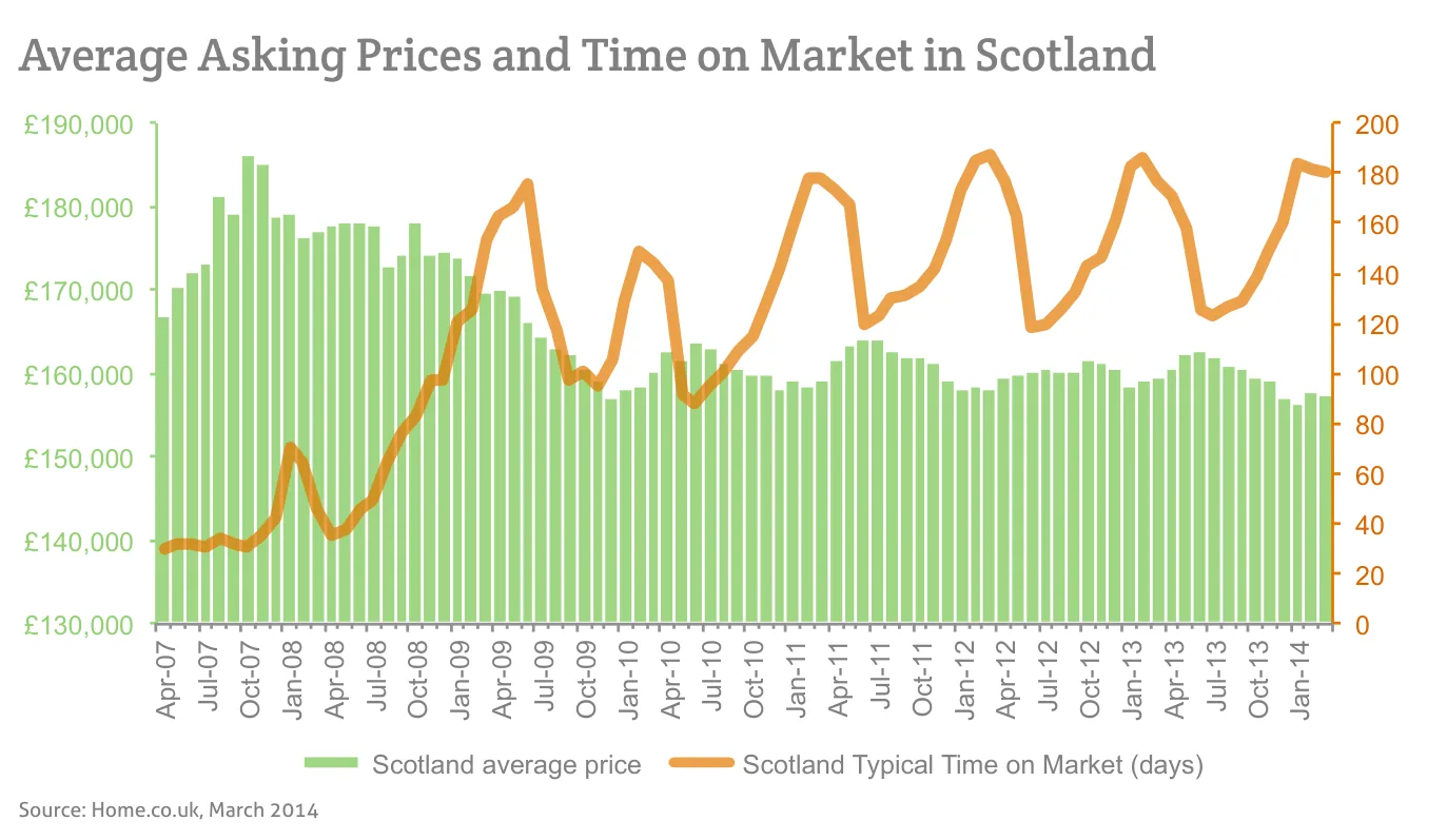 Average Asking Prices and Time on Market in Scotland