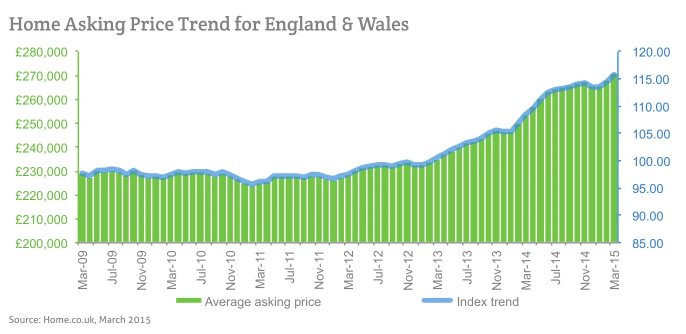 Home Asking Price Trend for England & Wales