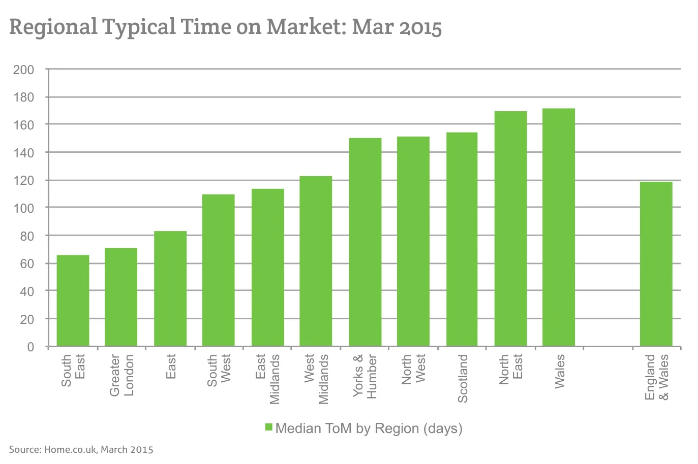 Regional Typical Time on Market: Mar 2015