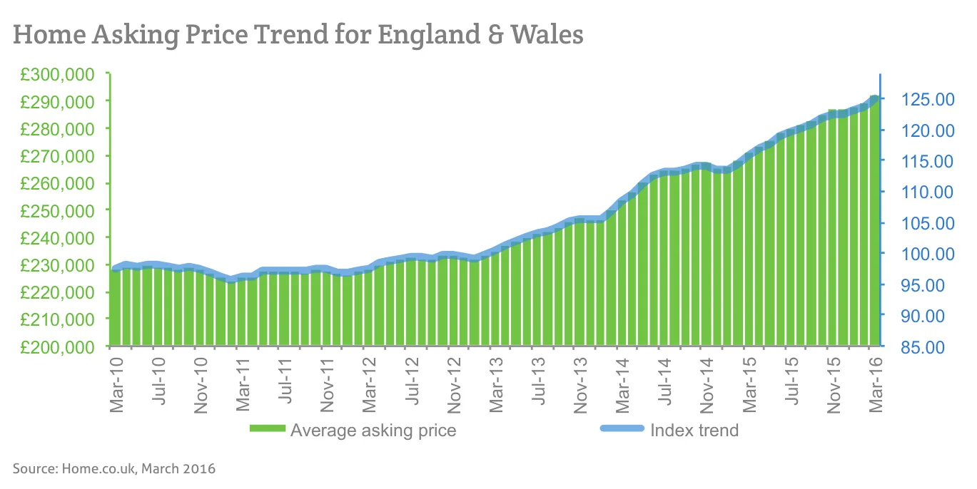 Home Asking Price Trend for England & Wales