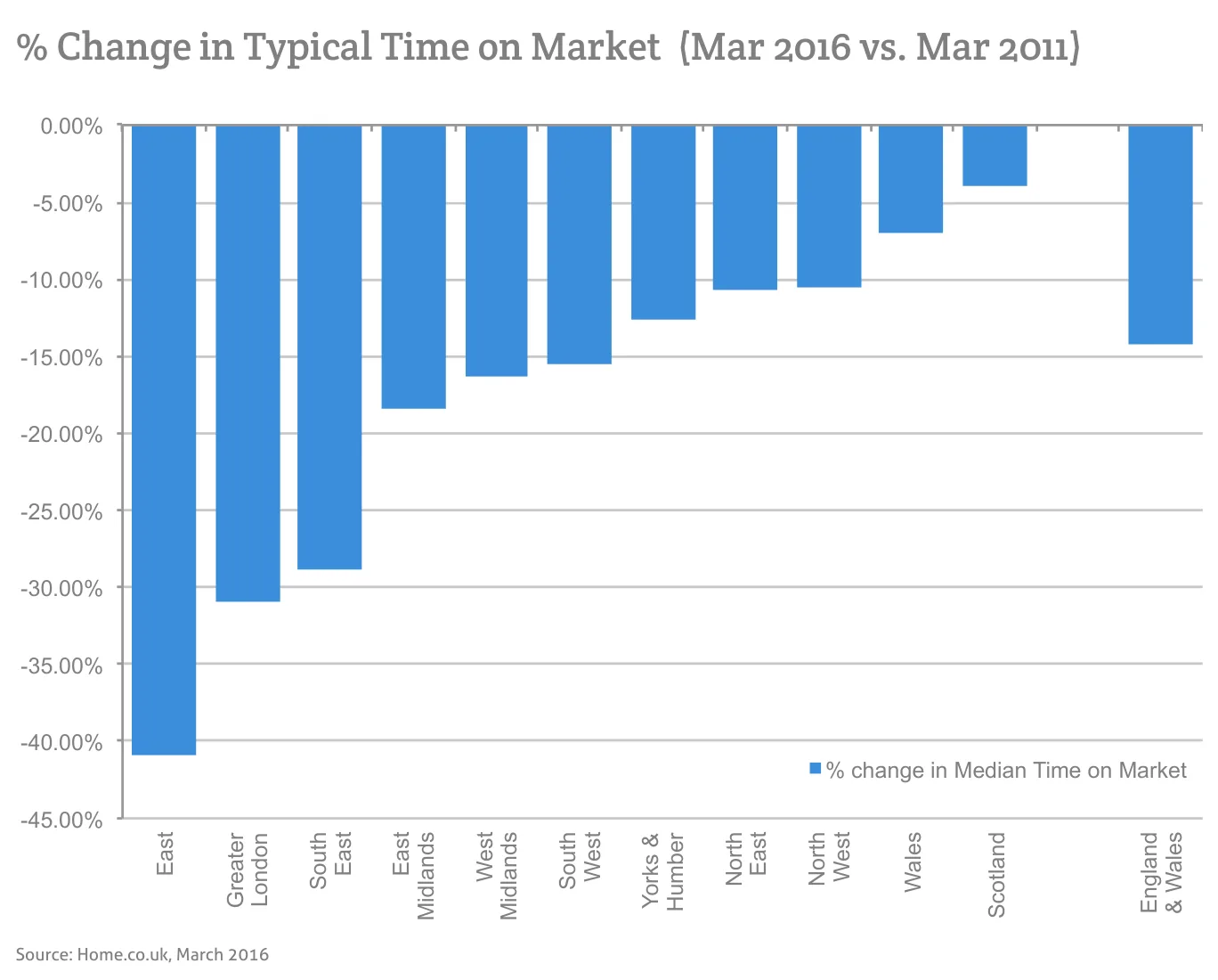 % Change in Typical Time on Market (Mar 2016 vs. Mar 2011)