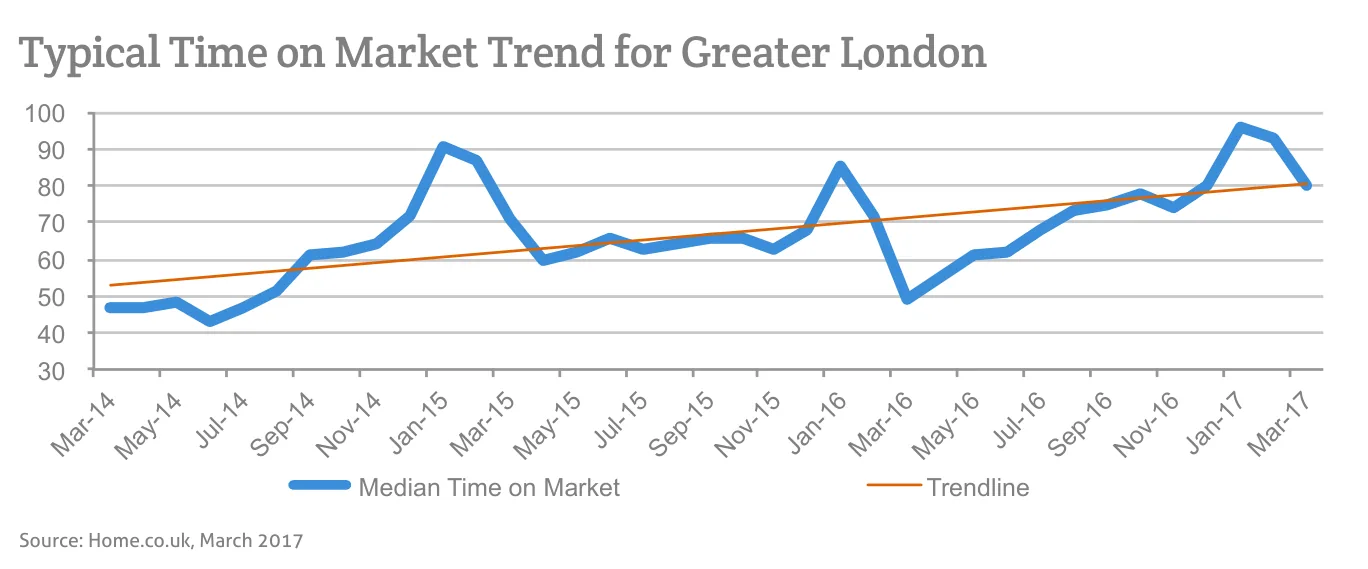 Typical Time on Market Trend for Greater London