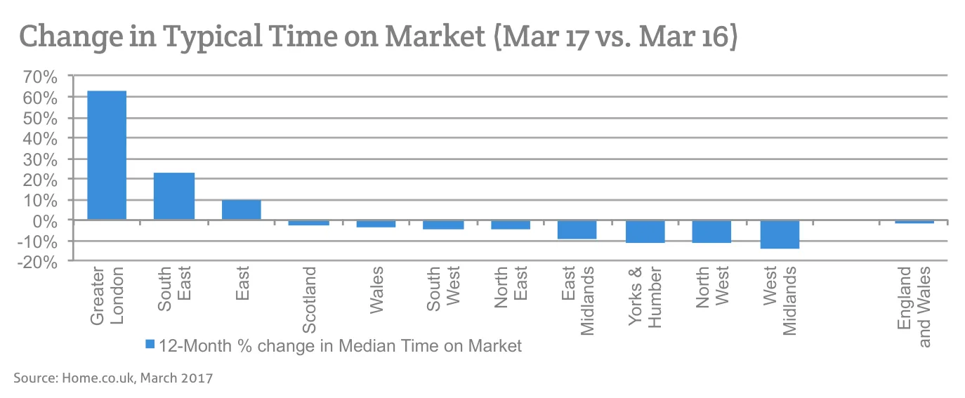 Change in Typical Time on Market (Mar 17 vs. Mar 16)