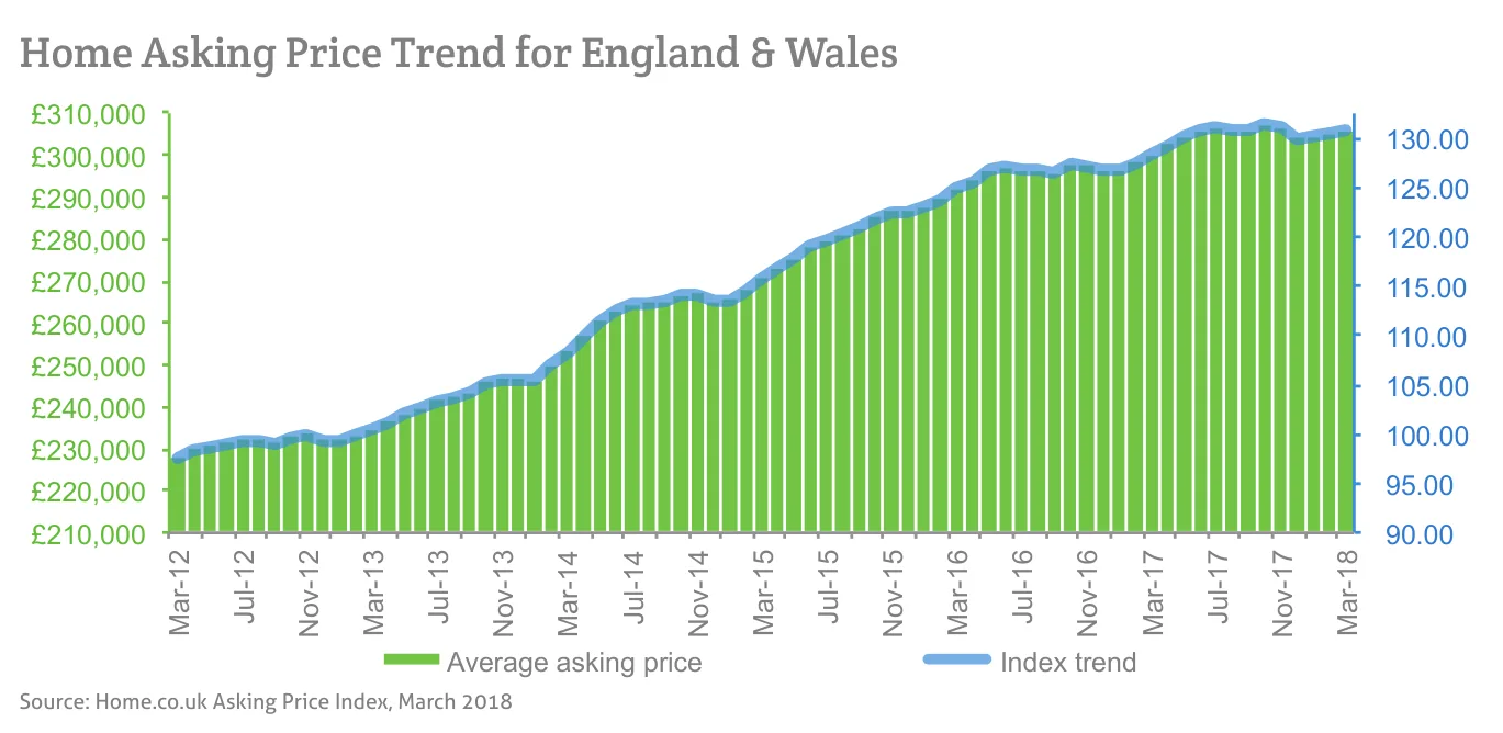 Home Asking Price Trend for England & Wales