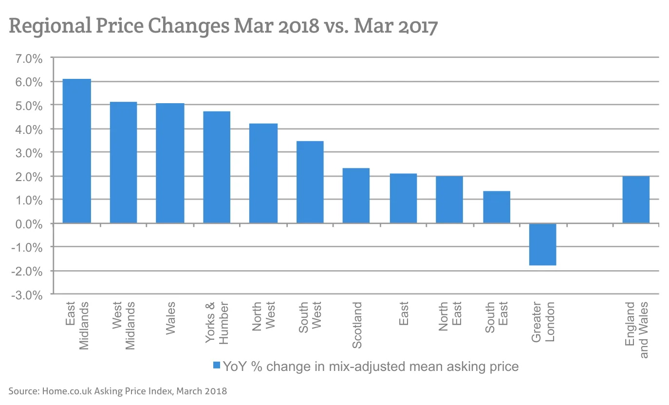 Regional Price Changes Mar 2018 vs. Mar 2017