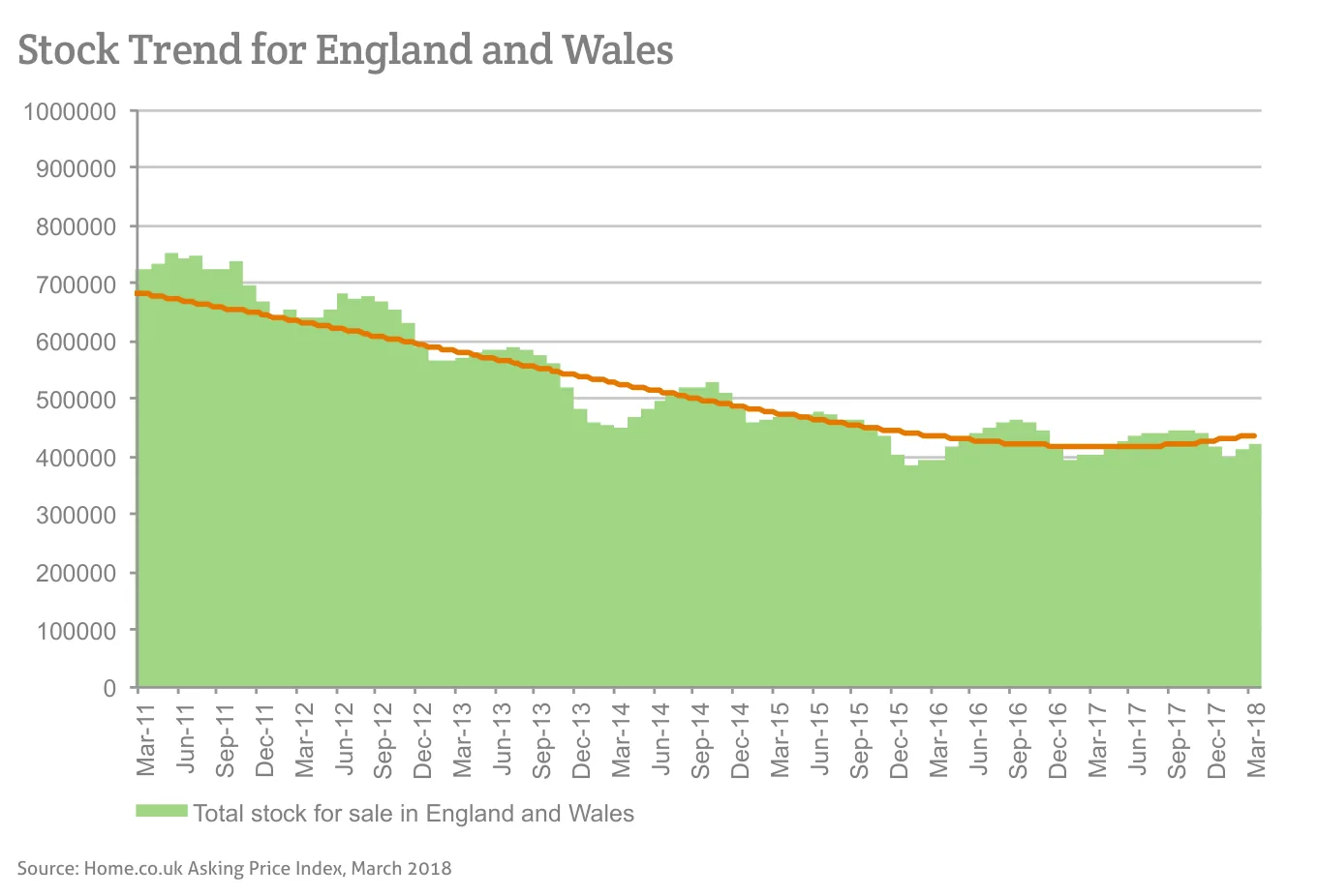Stock Trend for England and Wales