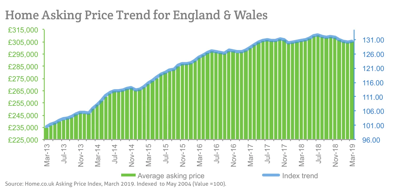 Home Asking Price Trend for England & Wales
