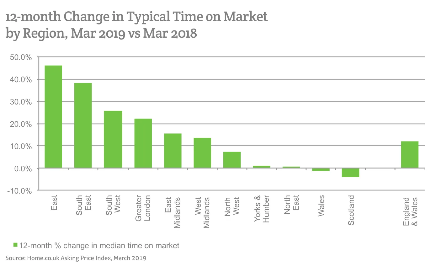 12-month Change in Typical Time on Market by Region, Mar 2019 vs Mar 2018
