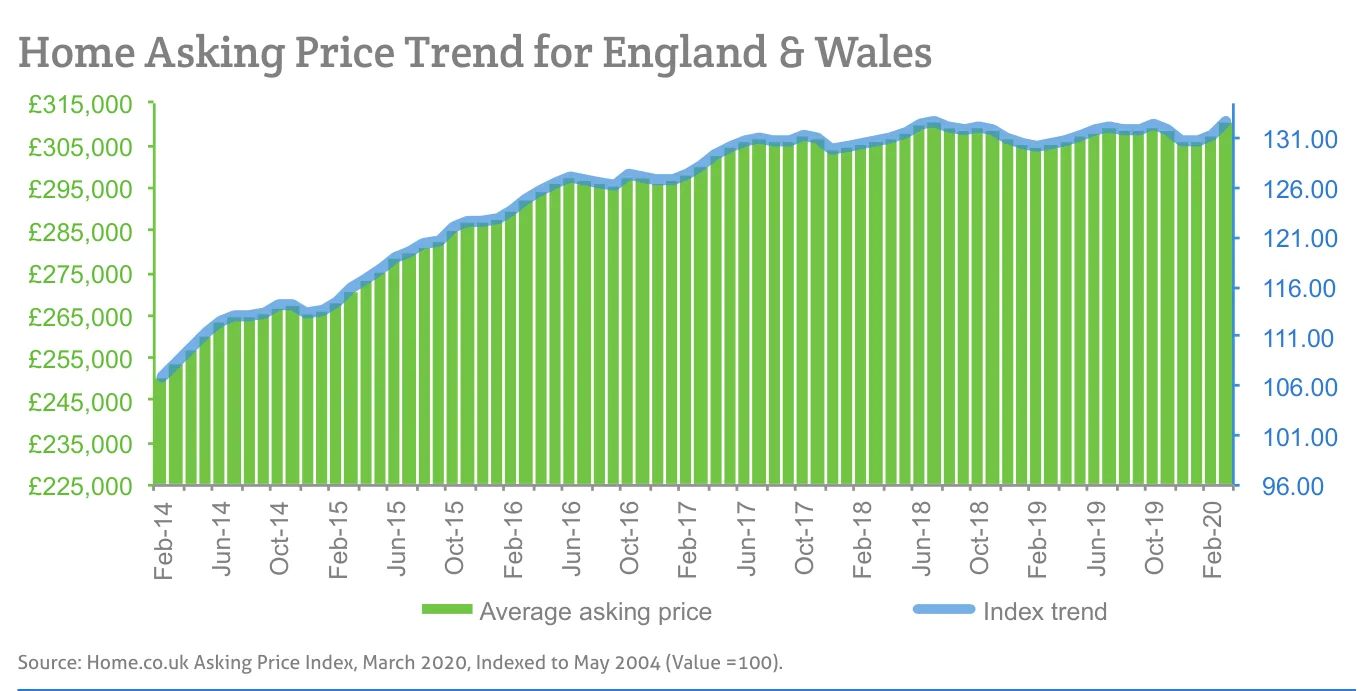 Home Asking Price Trend for England & Wales