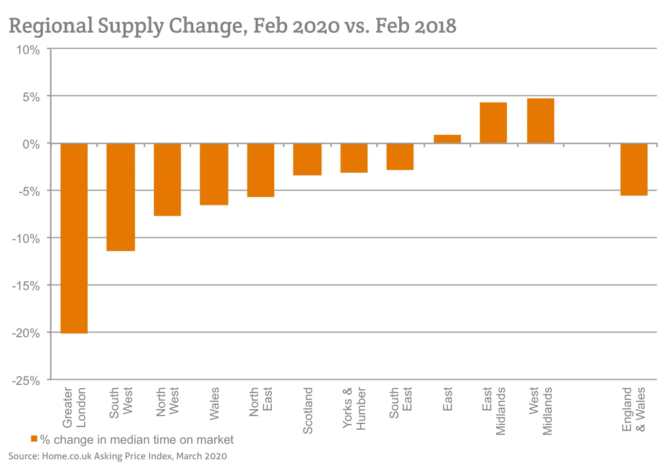 Regional Supply Change, Feb 2020 vs. Feb 2018