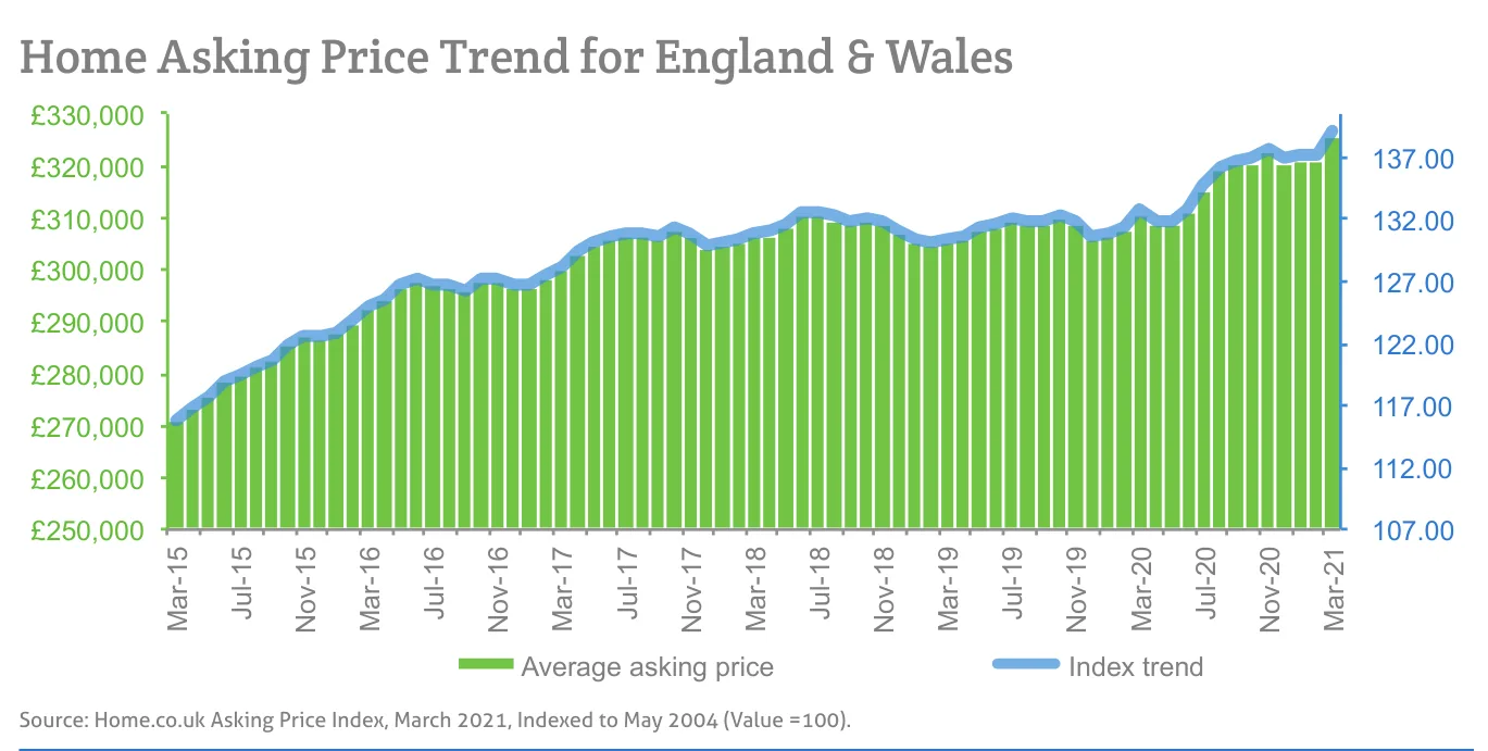 Home Asking Price Trend for England & Wales