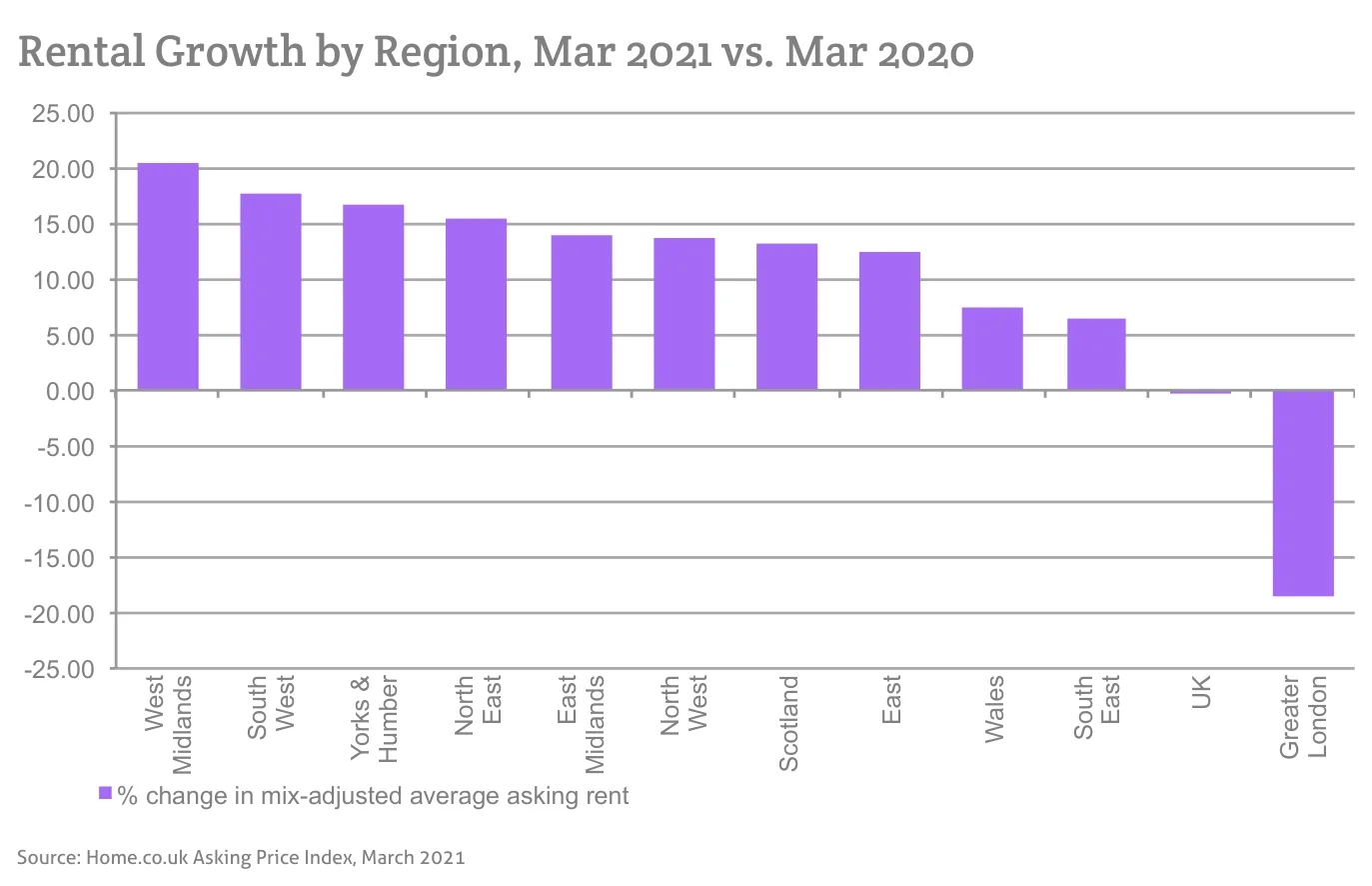 Rental Growth by Region, Mar 2021 vs. Mar 2020