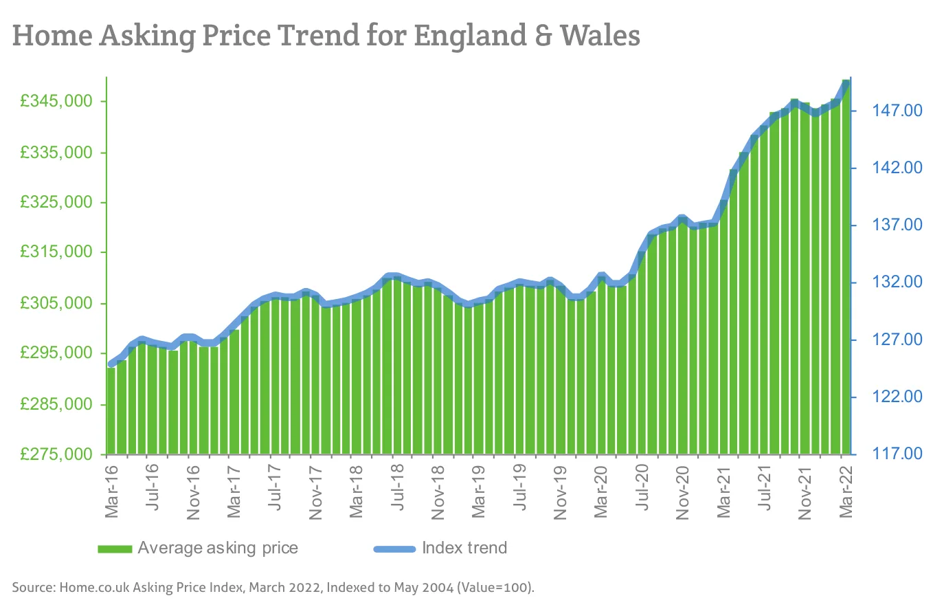 Home Asking Price Trend for England & Wales