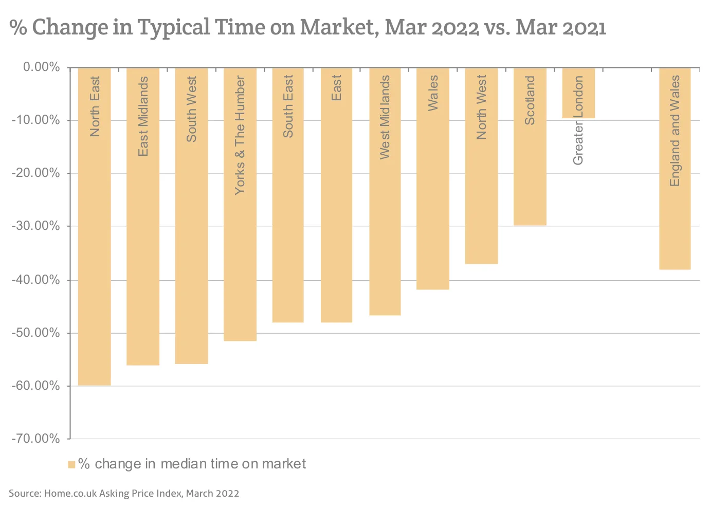 % Change in Typical Time on Market, Mar 2022 vs. Mar 2021