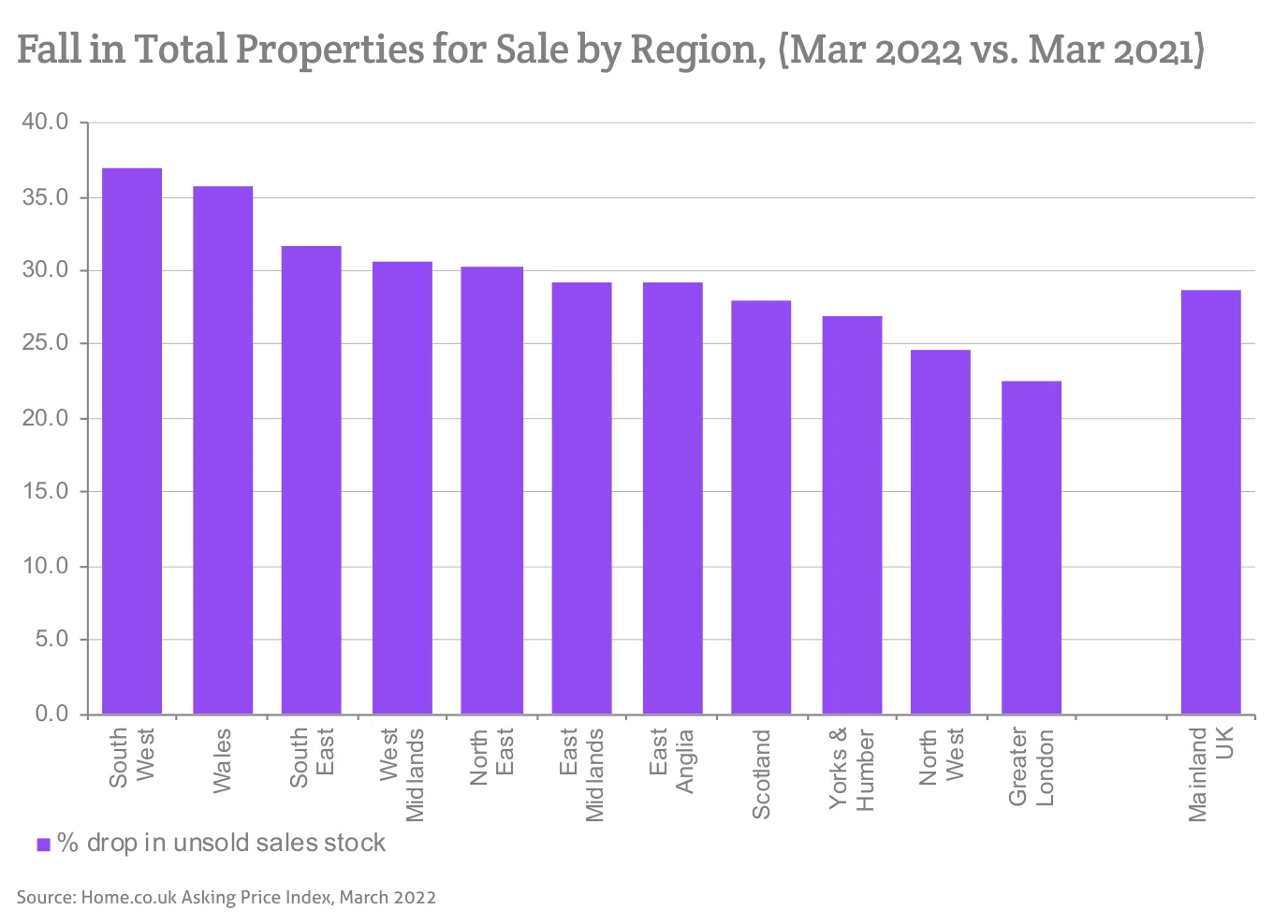 Fall in Total Properties for Sale by Region, (Mar 2022 vs. Mar 2021)