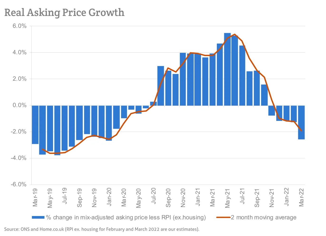 Real Asking Price Growth