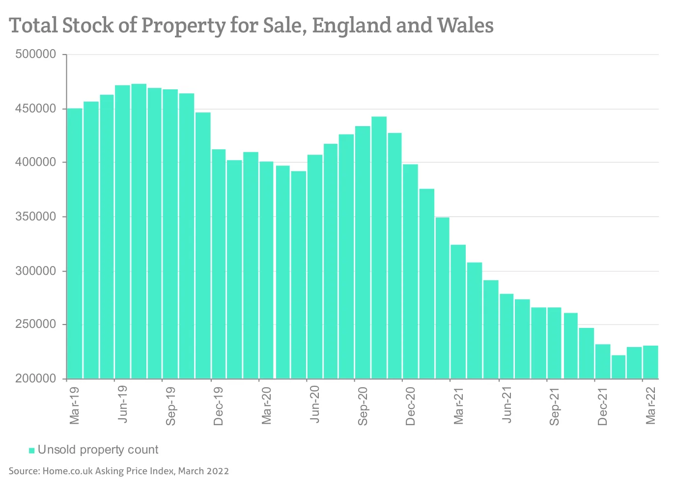 Total Stock of Property for Sale, England and Wales