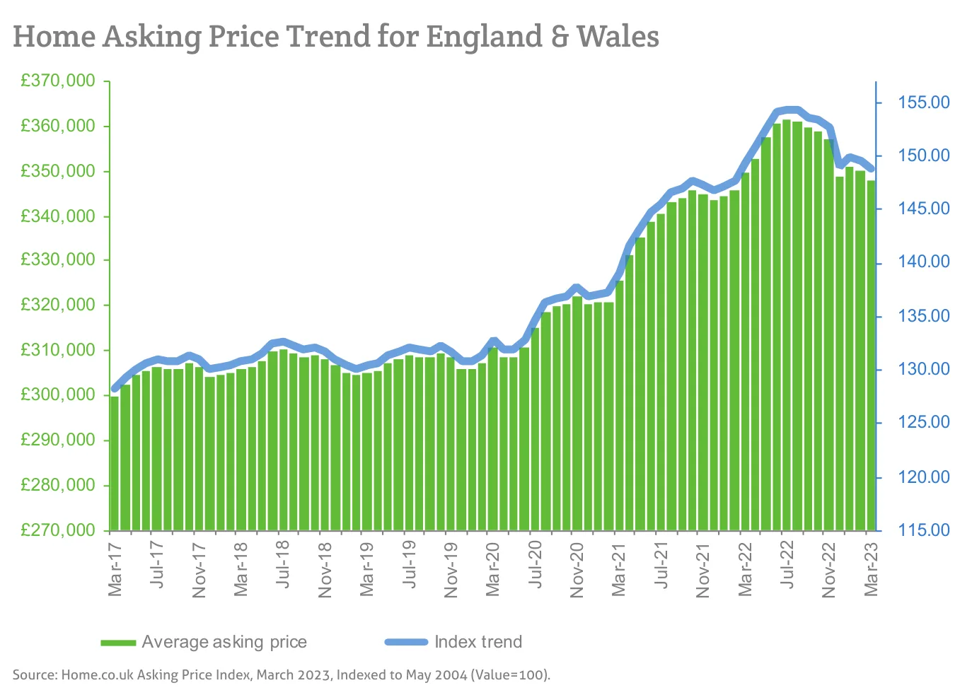 Home Asking Price Trend for England & Wales